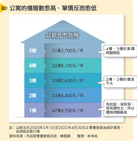 24樓好嗎|買房樓層怎麼挑？一樓和頂樓都不好...一張表看「黃金。